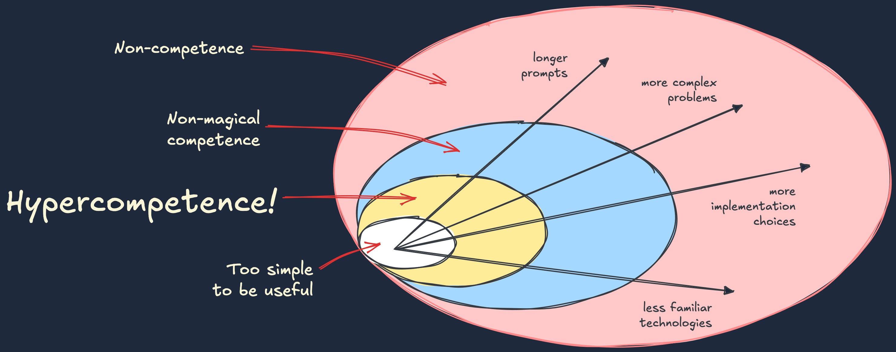 Hypercompetence Diagram
