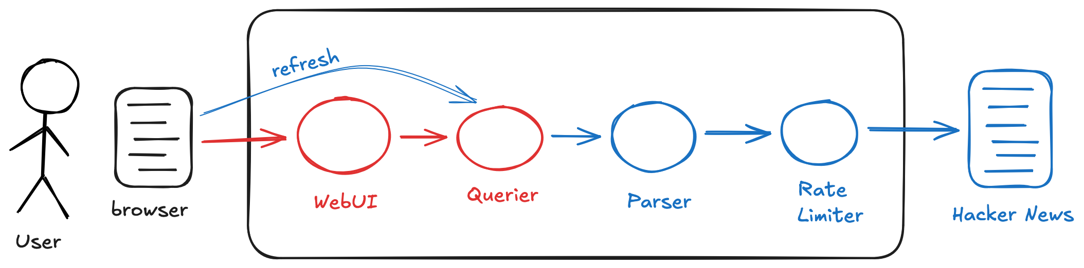 Adding Refresh architecture