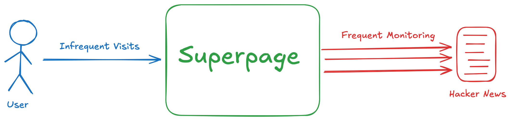 Superpage context diagram